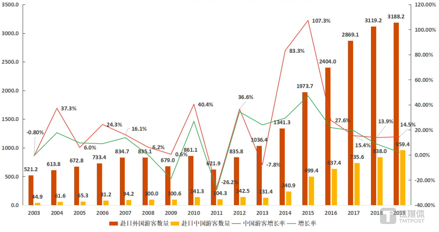 图3：赴日外国游客数量变化、赴日中国游客的数量变化以及赴日中国游客数量的增长率变化情况。单位：万人。数据来源：「月別・年別統計データ2019」，日本国土交通省观光局。图表为钛媒体驻日团队整理