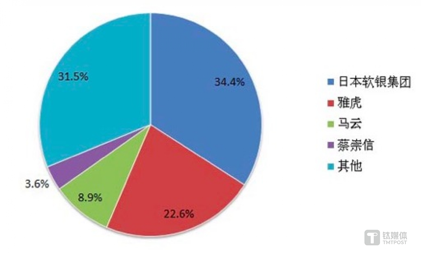 阿里巴巴股权结构