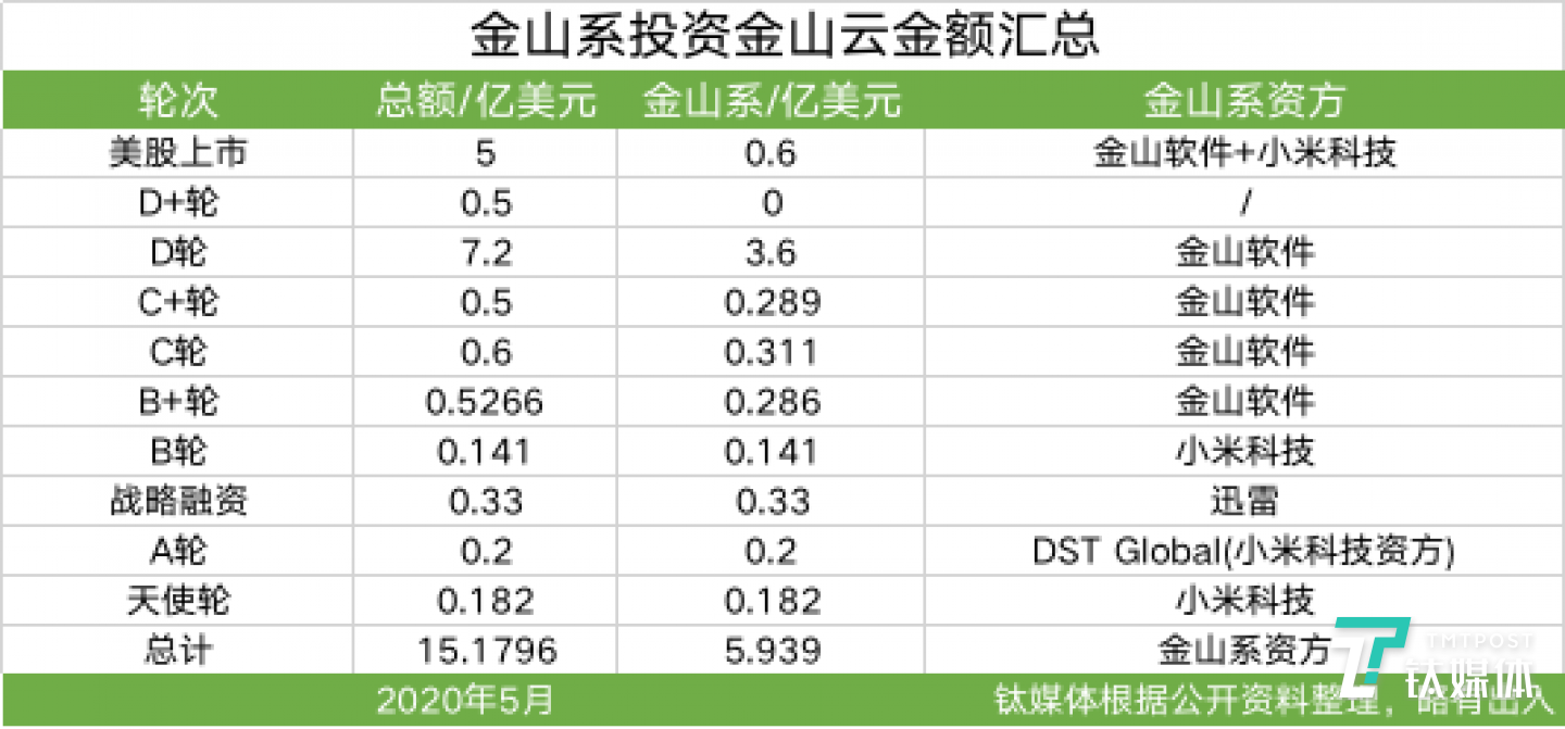 金山系投资金山云金额汇总