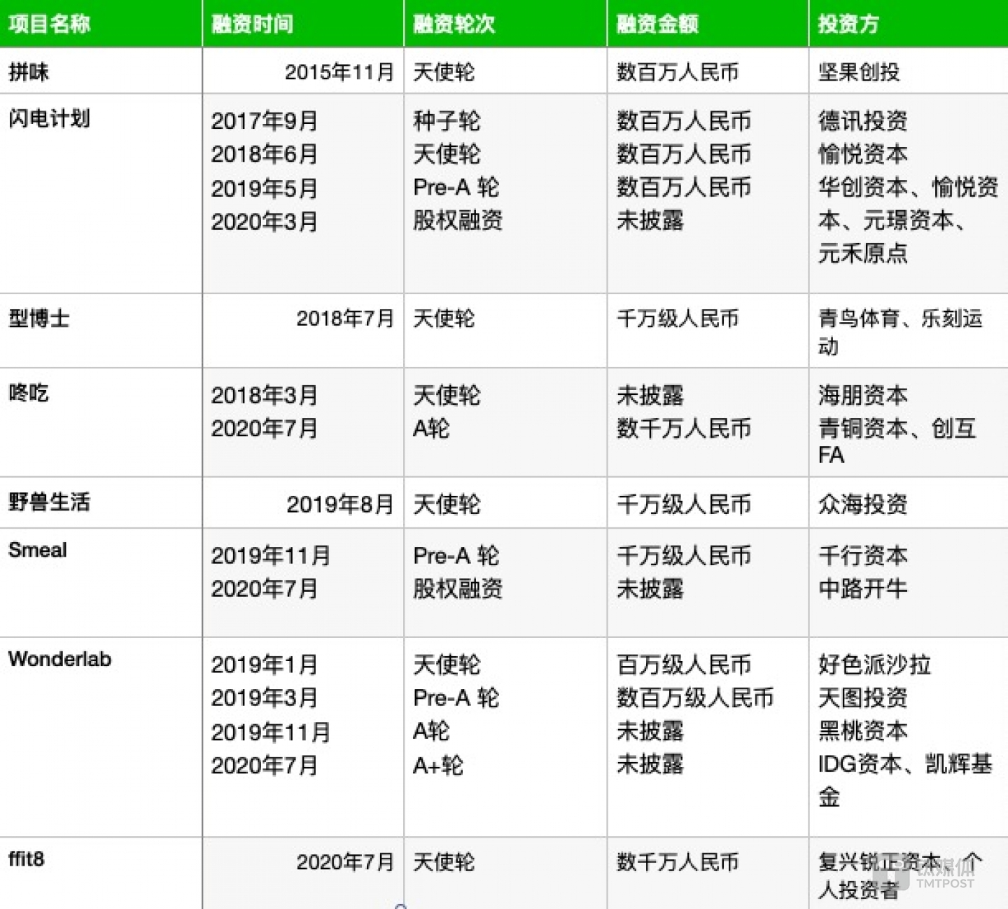（数据来源：天眼查，钛媒体整理发布）