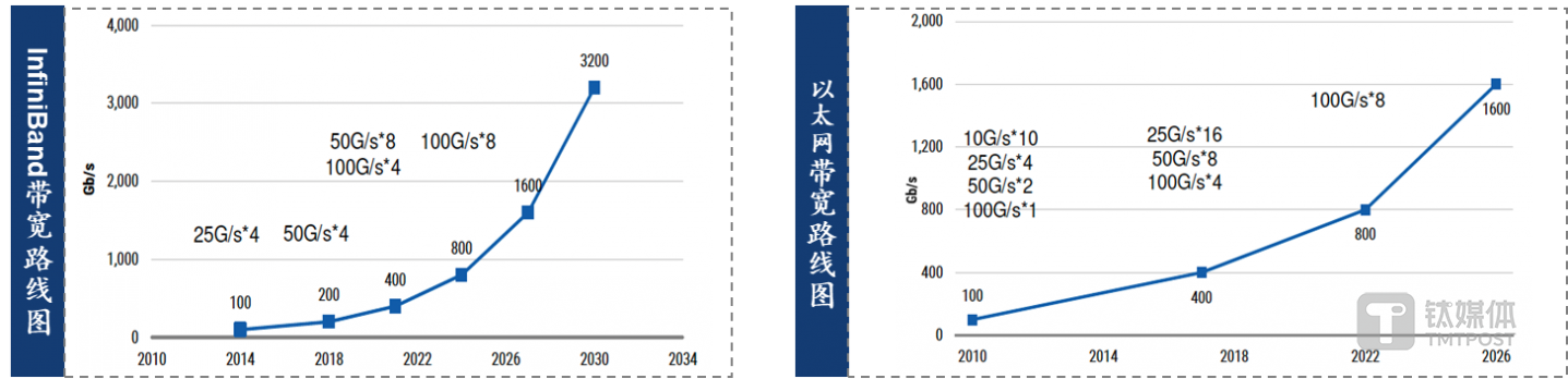 图13：IB和以太网带宽路线图