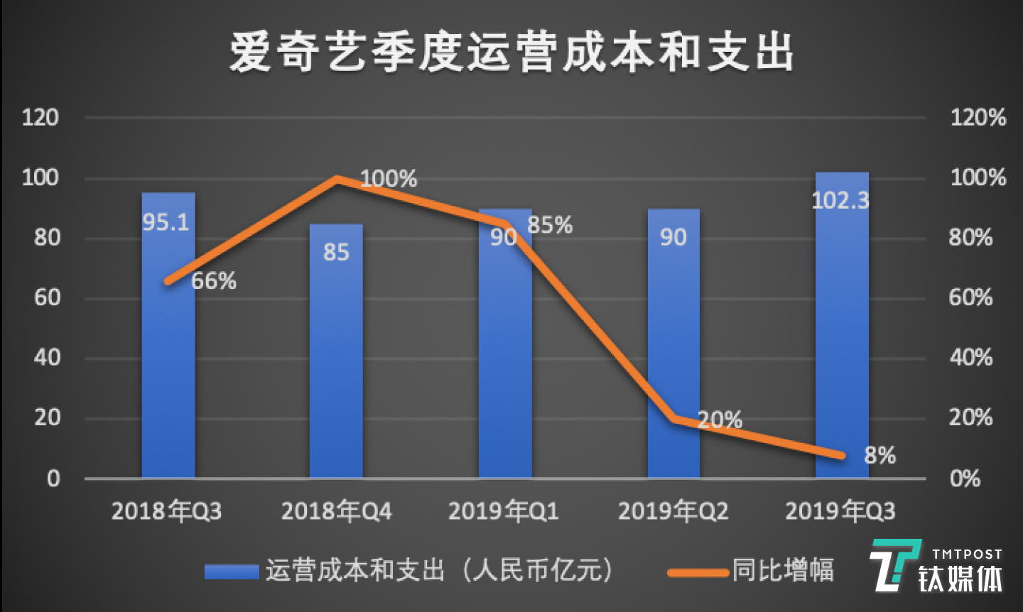 爱奇艺季度运营成本和支出（制图/钛媒体李程程）