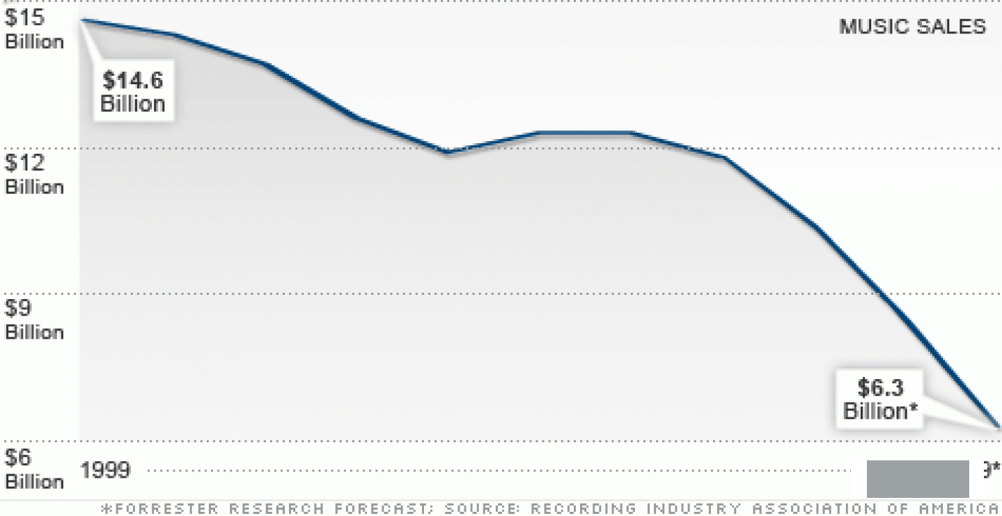 美国唱片产业进入新世纪后遭遇到严重的萎缩 来源：CNN