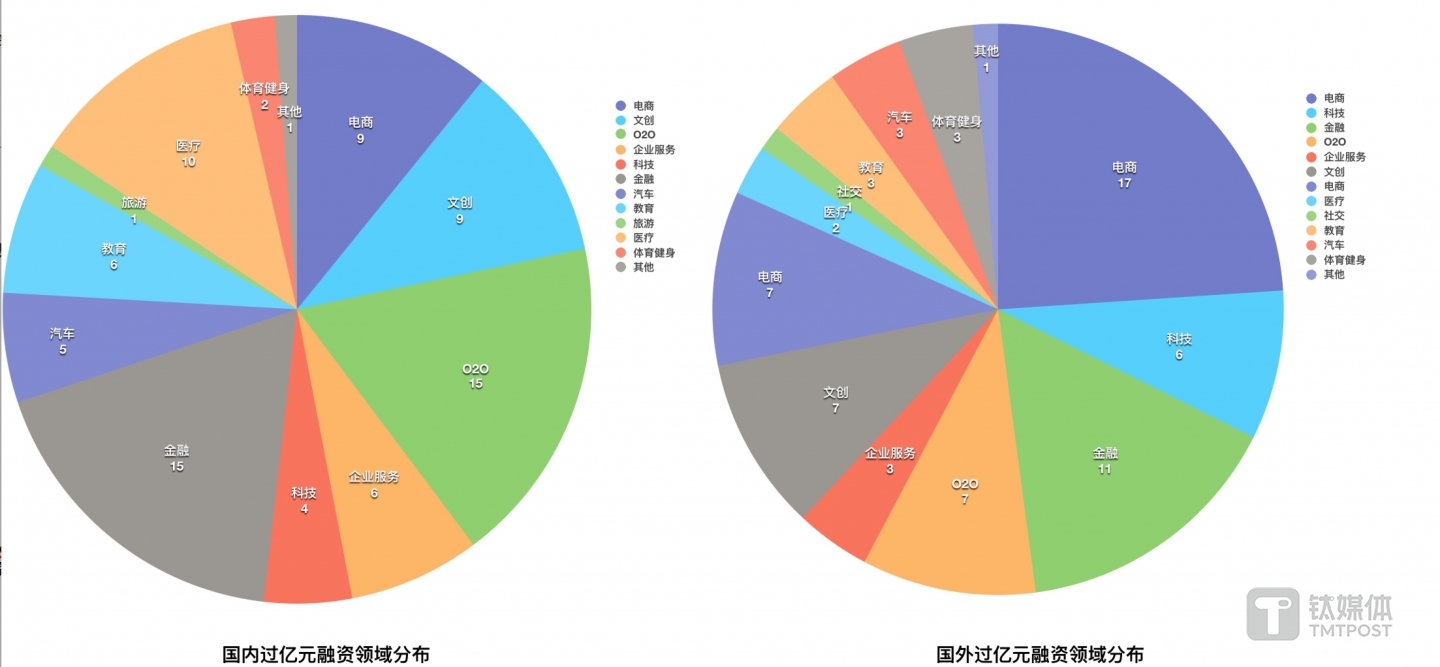 过亿元融资领域分布
