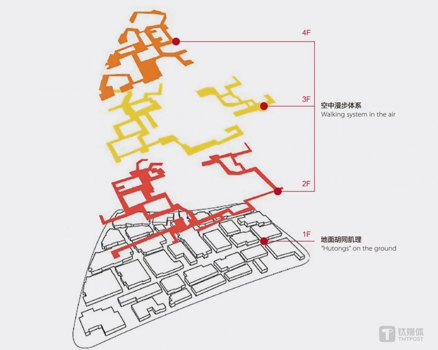 北京坊多维漫步体系