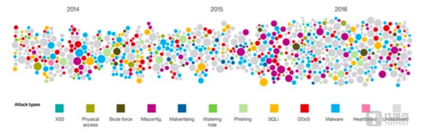 常见的漏洞有哪些？