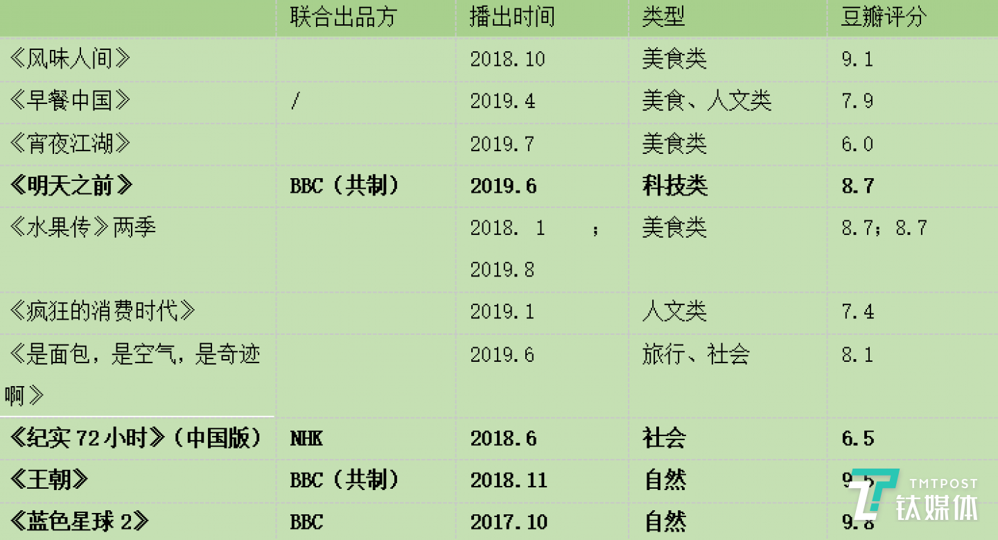 腾讯近三年自制、联合出品纪录片