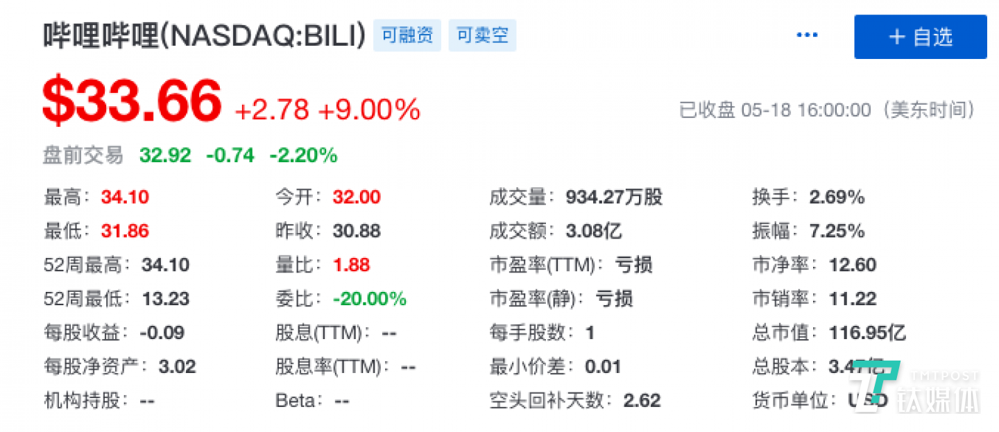 第一季财报发布后，B站股价大涨9%