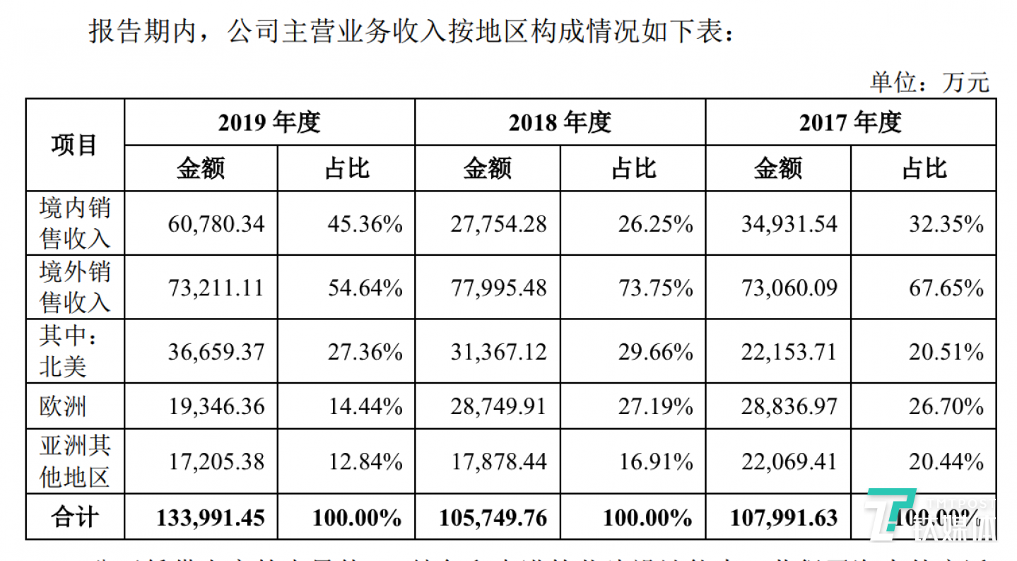 （图片来源：公司招股书）