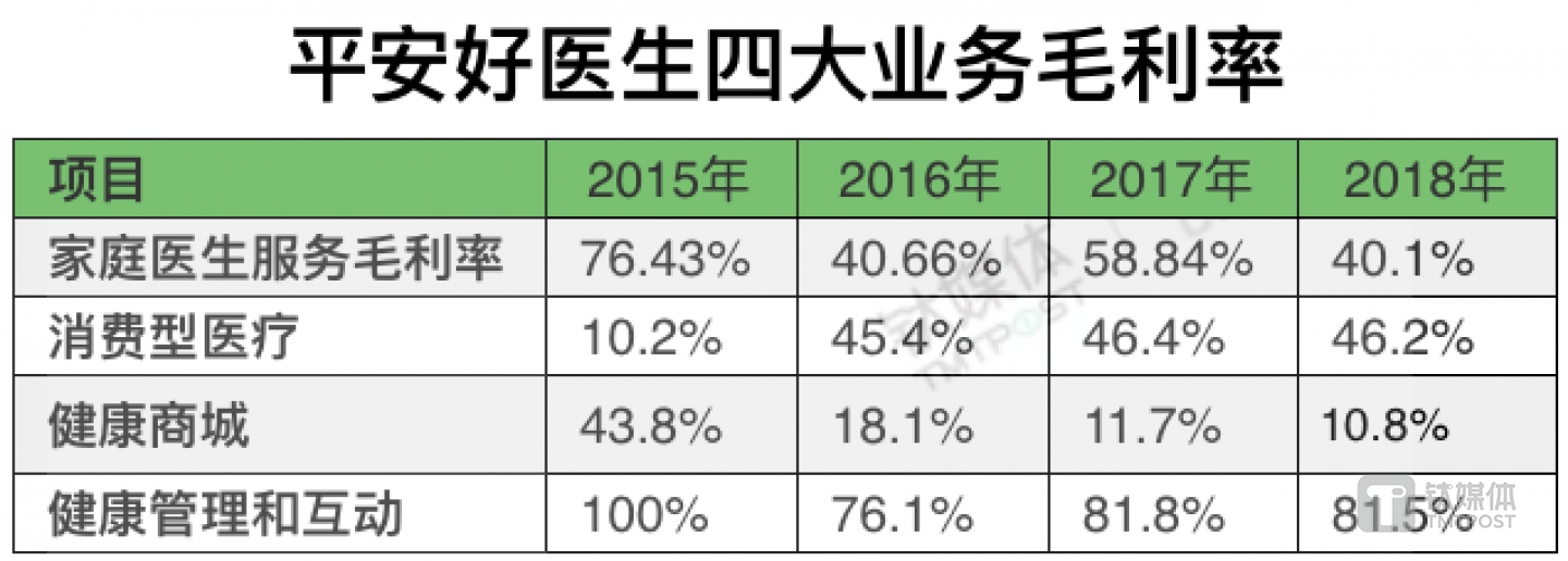 平安好医生2015-2018毛利率，数据来源：平安好医生招股书、平安好医生2018年财报，制表/钛媒体 付梦雯