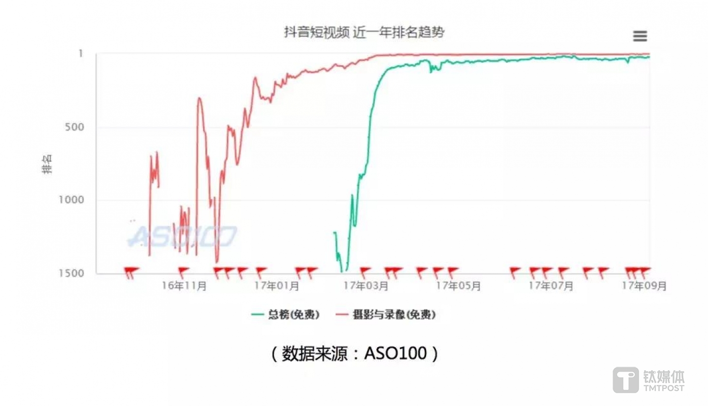 （去年3月之后，迅速攀升，直至登顶，然后一直没掉头向下过）