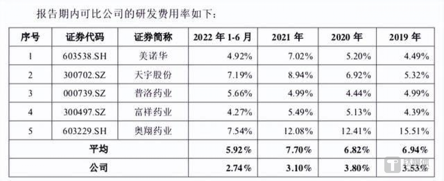 可比公司研发费用