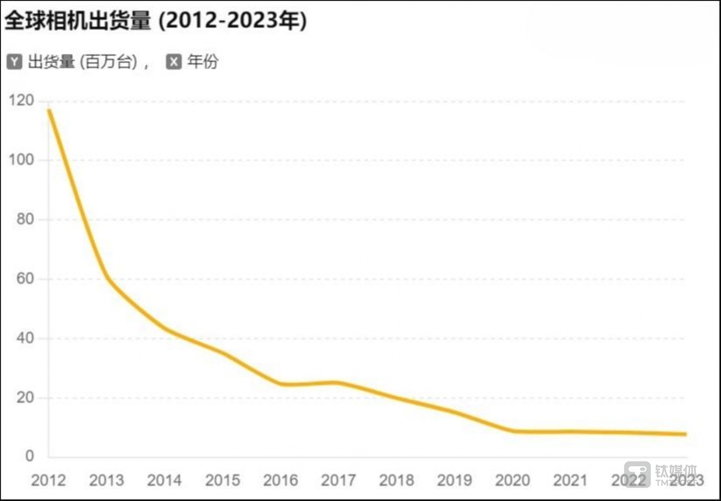 2012年~2023年全球相機(jī)出貨量趨勢(shì)變化（圖片來(lái)源：鈦媒體APP）
