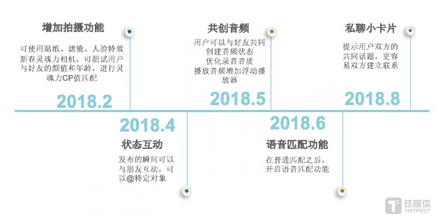 Soul重要功能迭代图（绘制：钛媒体编辑芦依）