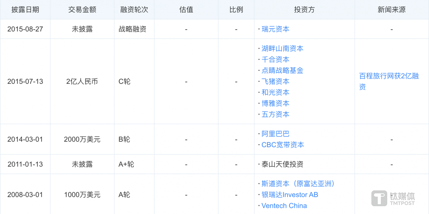 百程历年的融资情况 来源：天眼查