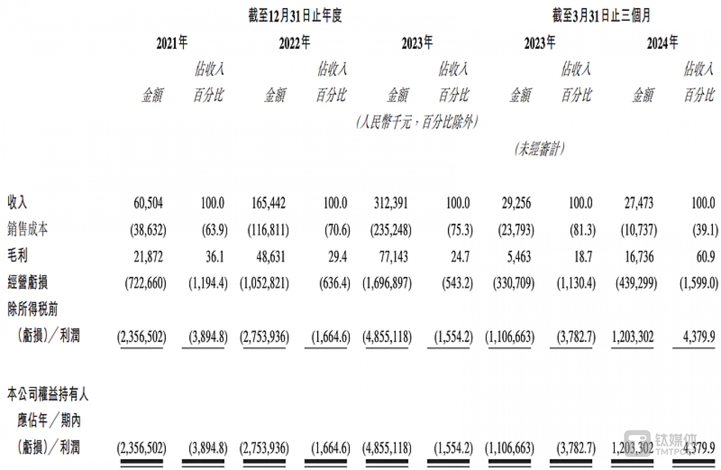 黑芝麻智能招股书关键数据