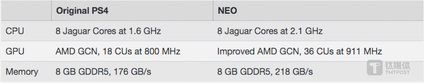 PS 4 和 NEO 在机能上的对比