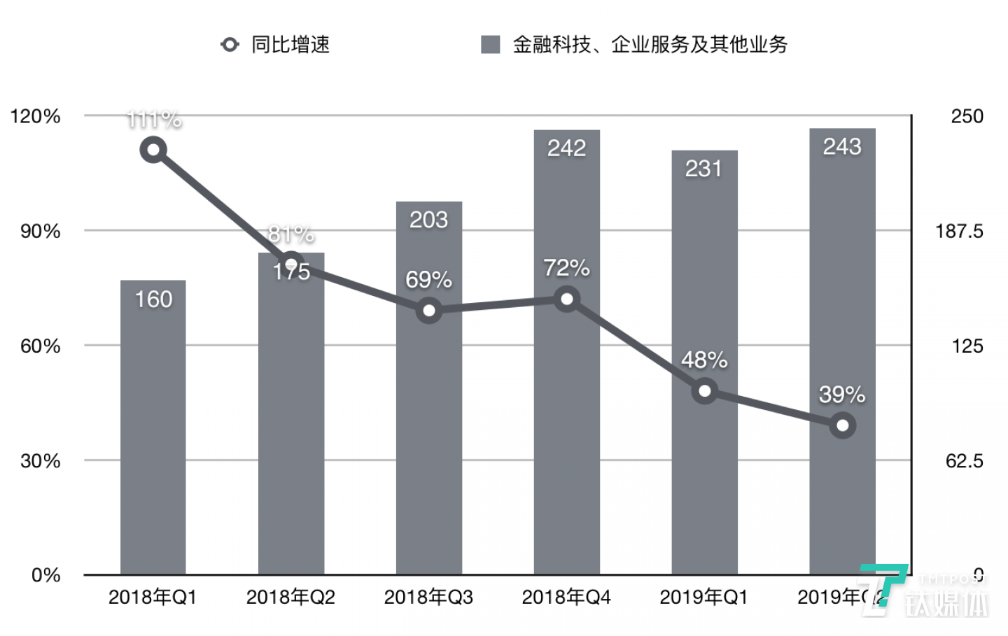 金融科技、企业服务及其他业务