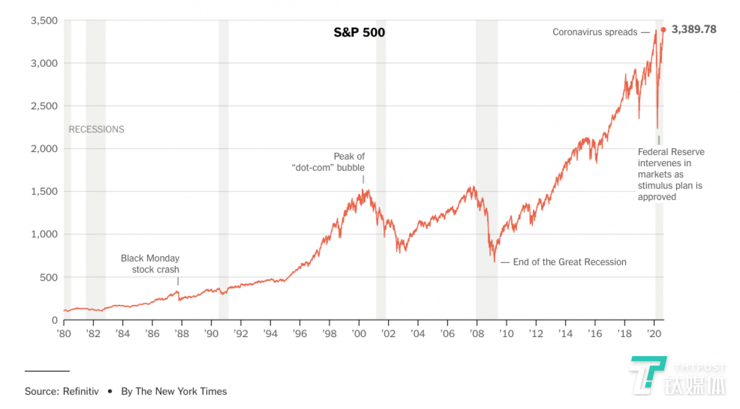 《纽约时报》近日做了一组统计，表明标普500指数四十年来一直处于上升状态，目前指数已恢复到疫情之前的水平，克服了经济灾难