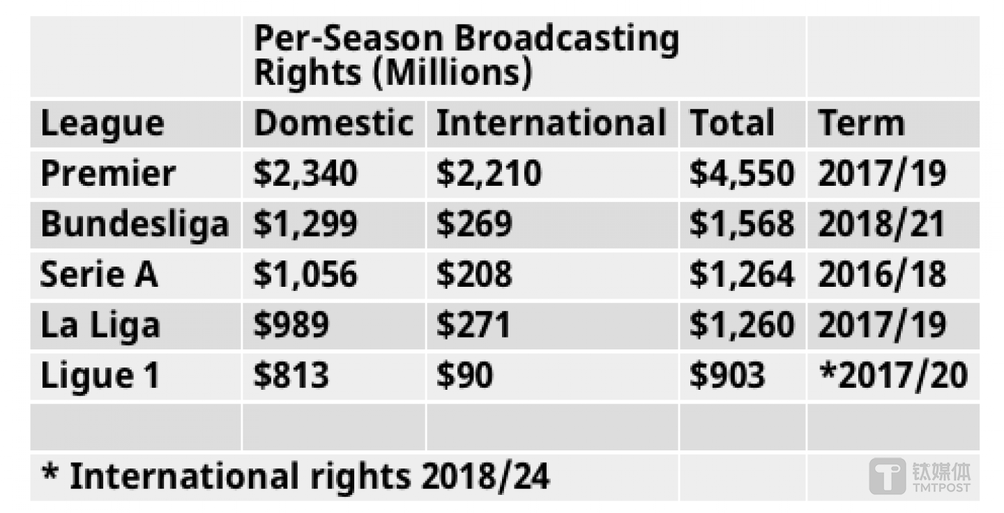 转播收入现在已经成为各大联赛最重要的收入来源 来源：Forbes