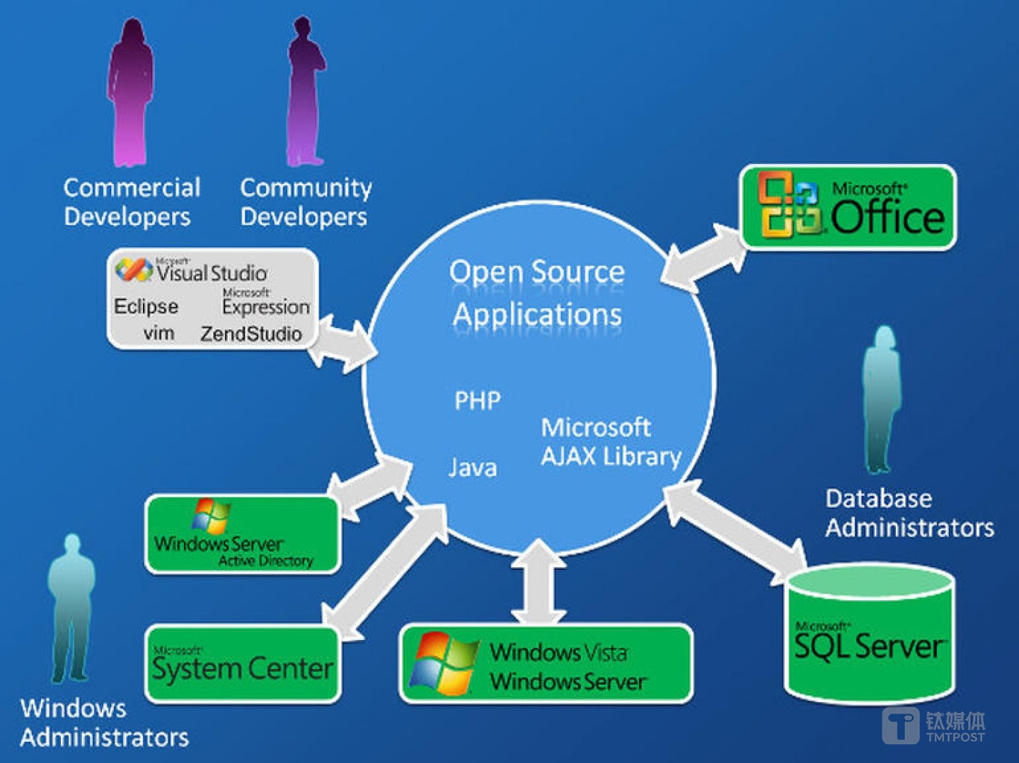 山姆&middot;拉姆齊設想的微軟開源戰(zhàn)略 來源：ZDNET