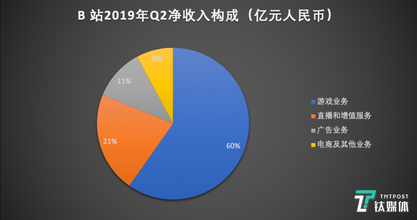 B站2019年Q2营收结构,制图/李程程