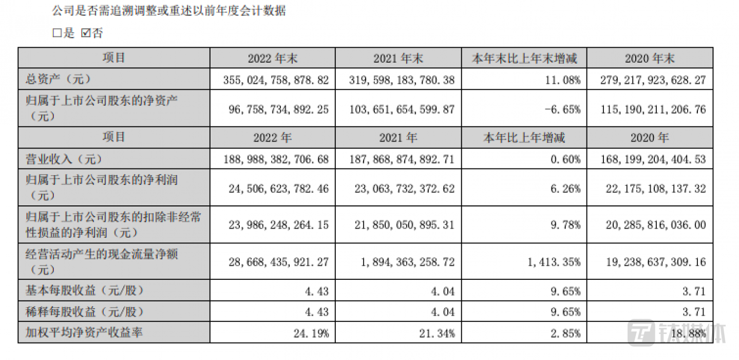 图源：格力电器2022年年报