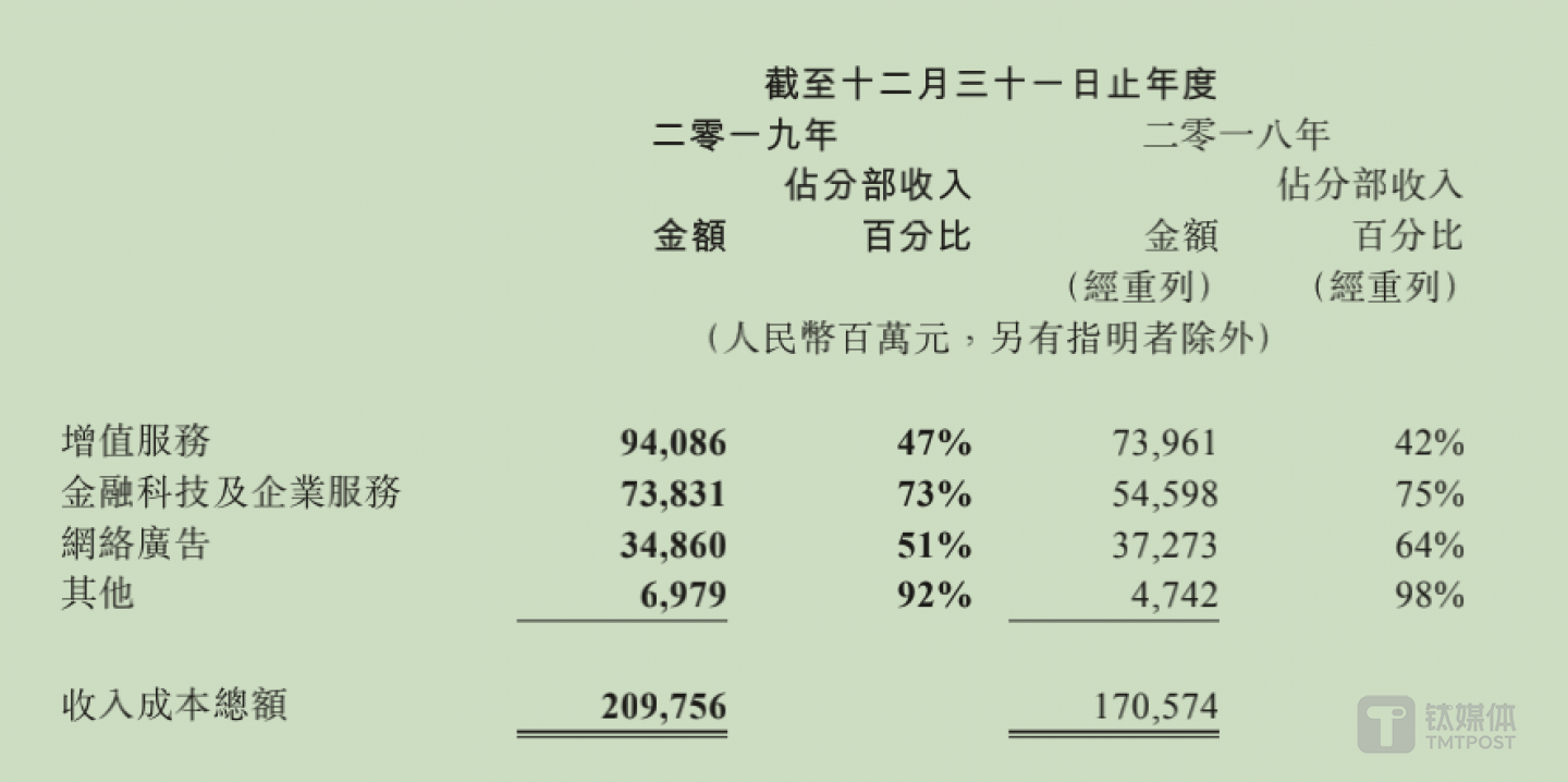 腾讯成本