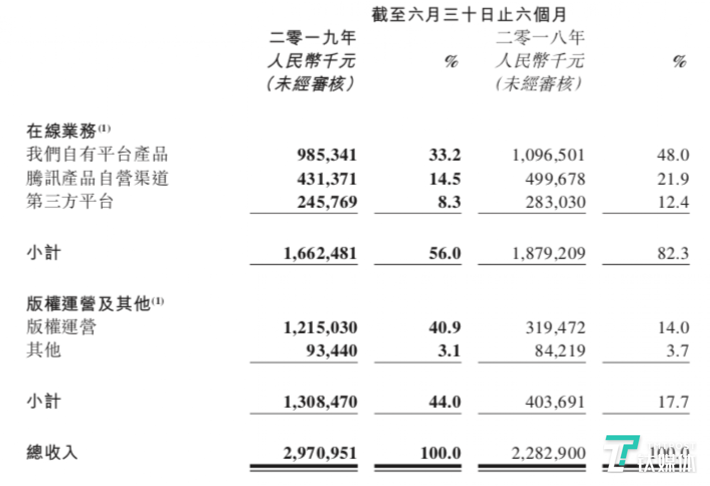 阅文两大核心业务收入情况（来源阅文财报）