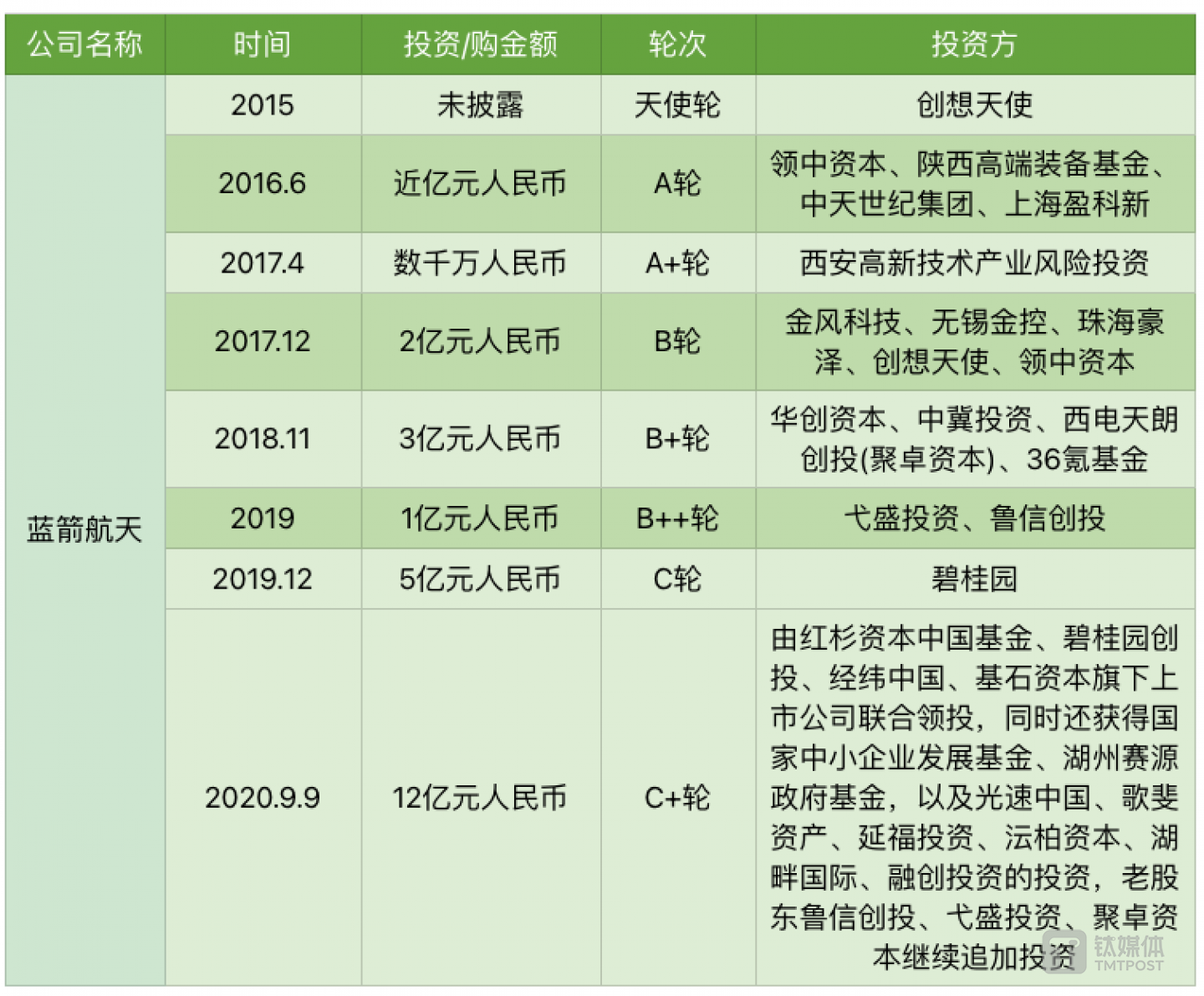 蓝箭航天融资情况