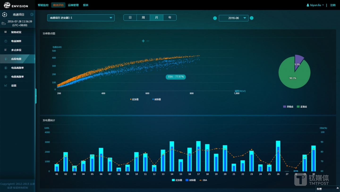 阿波罗光伏电站绩效分析