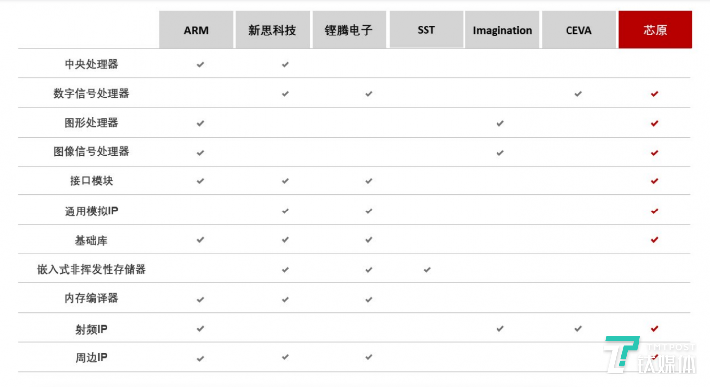 主要半导体IP供应商IP种类情况（图片来源：芯原股份招股书）