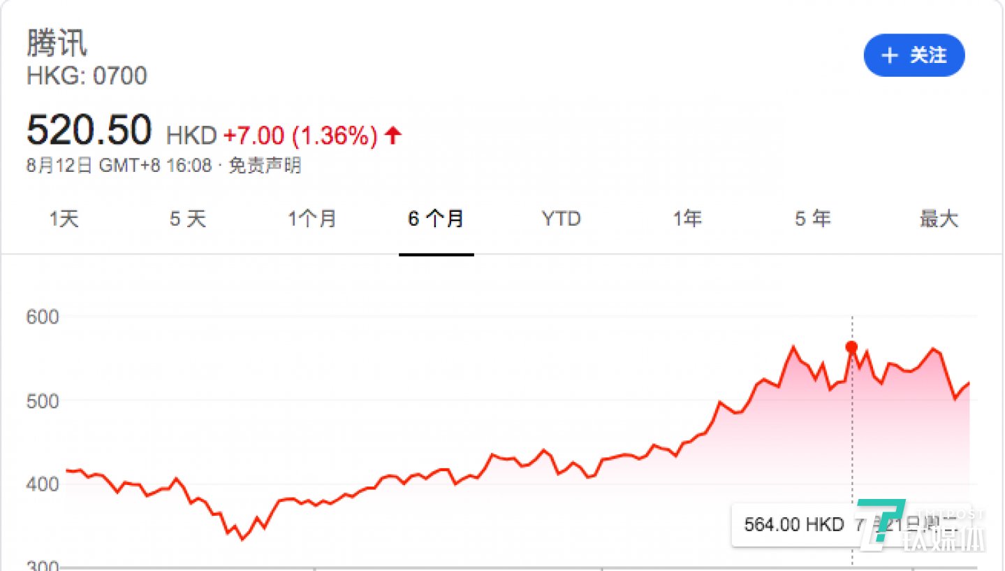 今年以來(lái)騰訊股價(jià)變動(dòng)情況