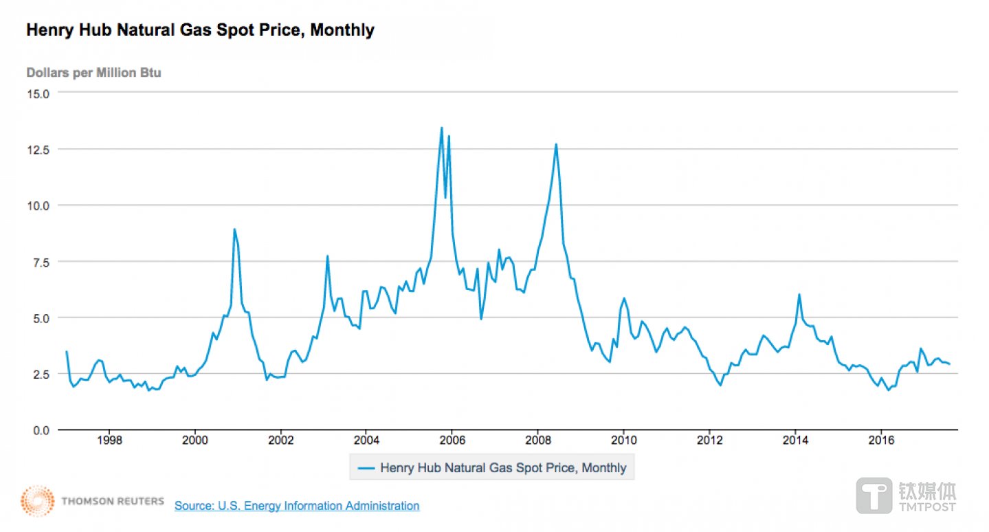 1997年至今的美國天然氣價(jià)格變化趨勢 來源:美國能源信息署