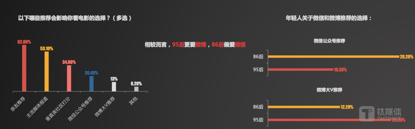 网友看电影听谁的？