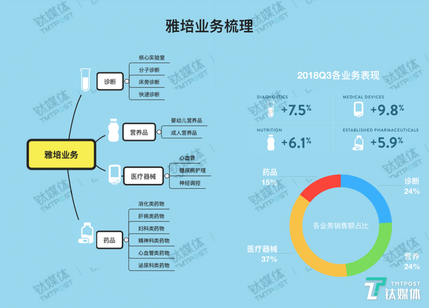 雅培业务梳理，钛媒体制图
