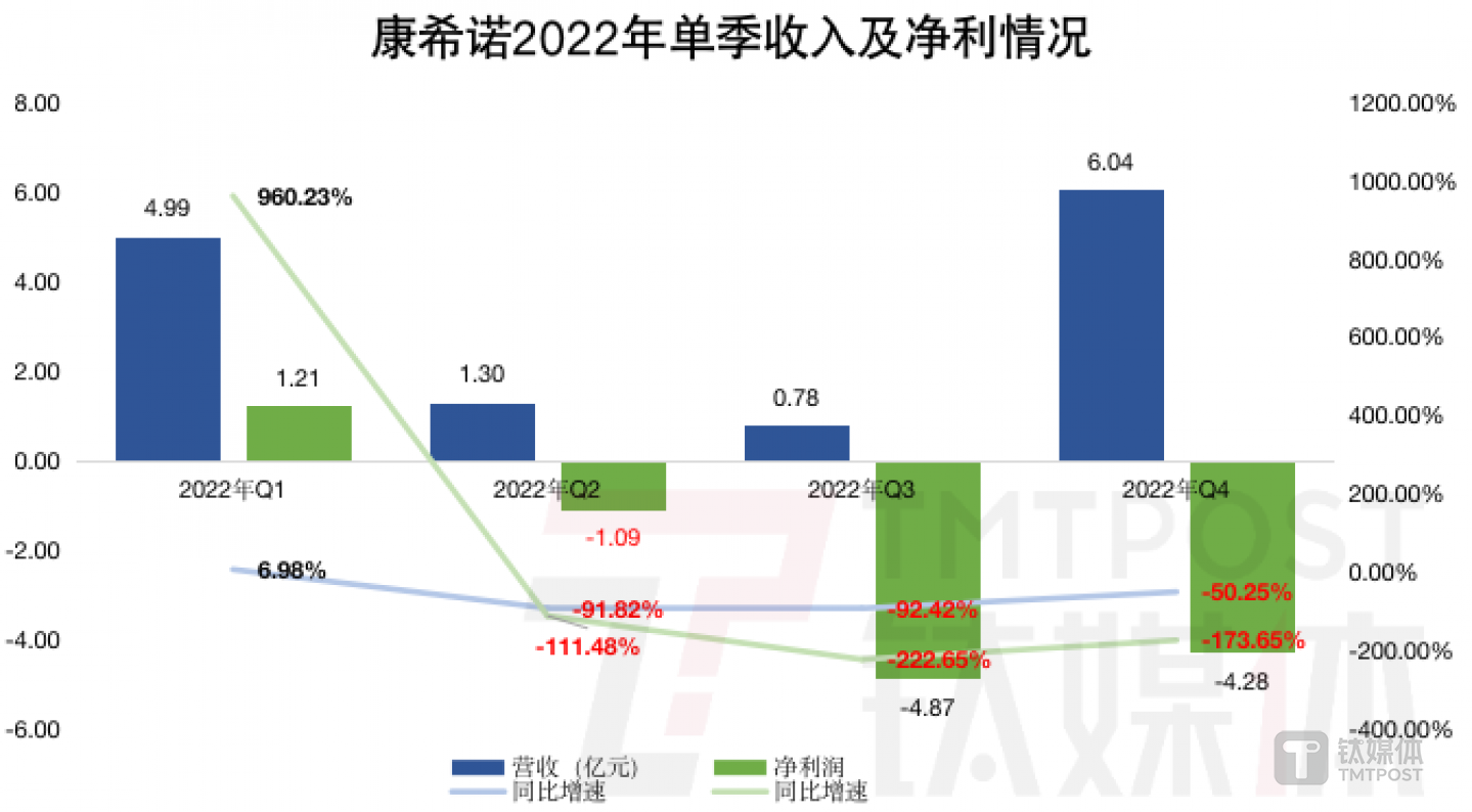 钛媒体App制图，数据来源：财报