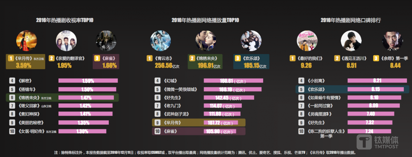 电视剧收视排行