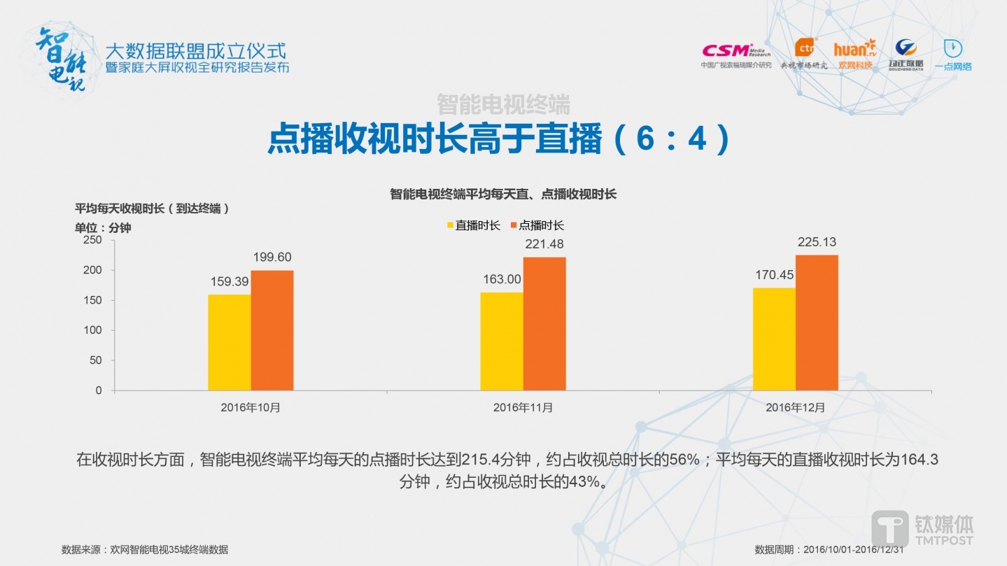 在收视时长方面，智能电视终端平均每天的点播时长达到215.4分钟，约占收视总时长的56%;平均每天的直播收视时长为164.3 分钟，约占收视总时长的43%。
