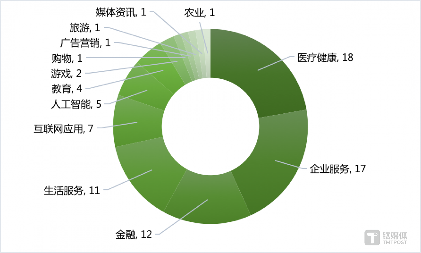 国外各领域融资数量（2020年第11周）