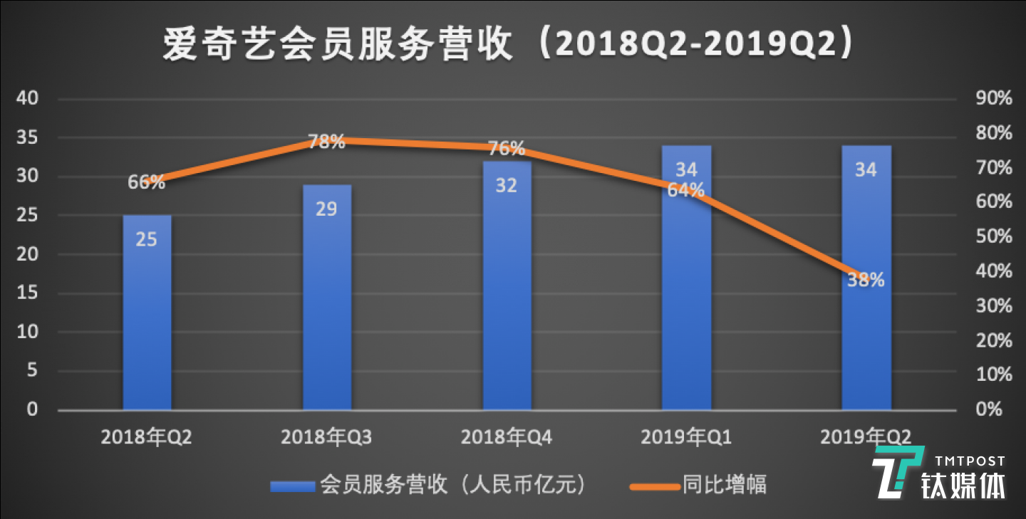 爱奇艺会员服务营收,制图/李程程