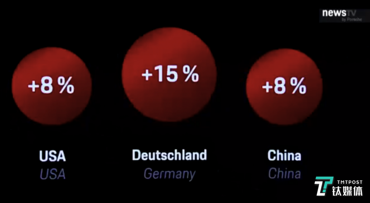 不同市场增长表现