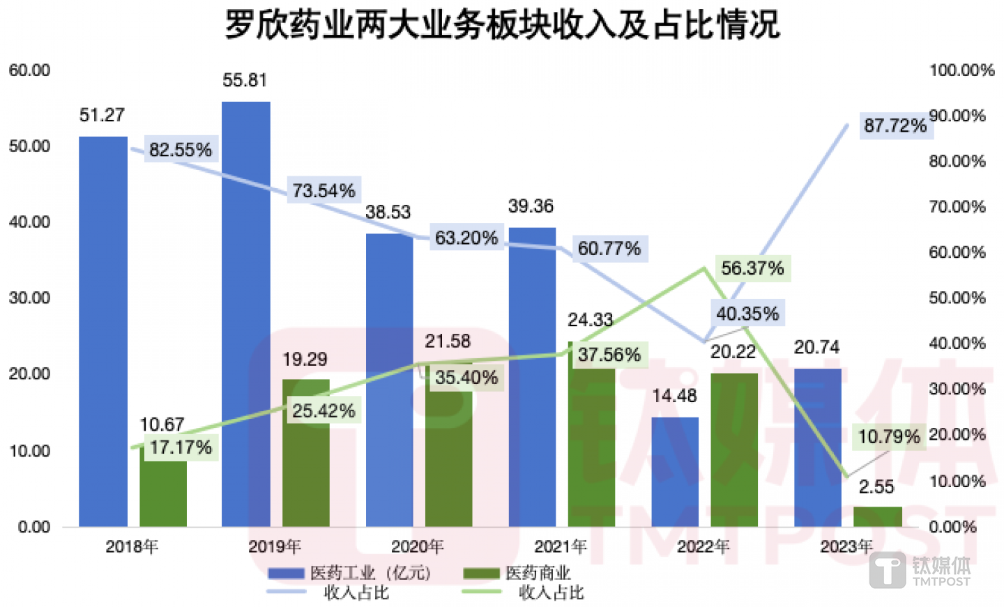 钛媒体App制图 数据来源：财报