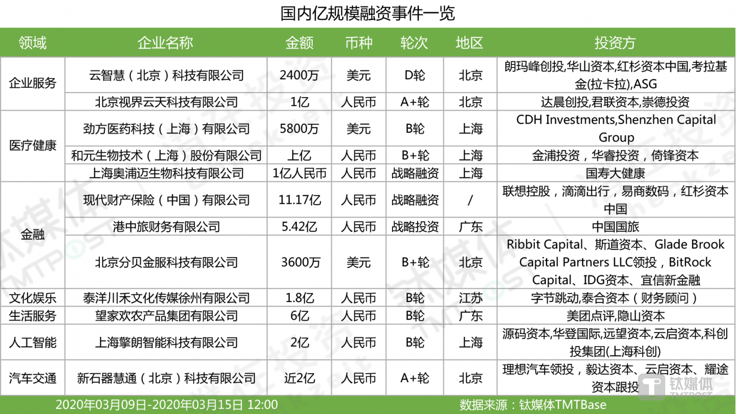 亿级以上融资一览（2020年第11周）