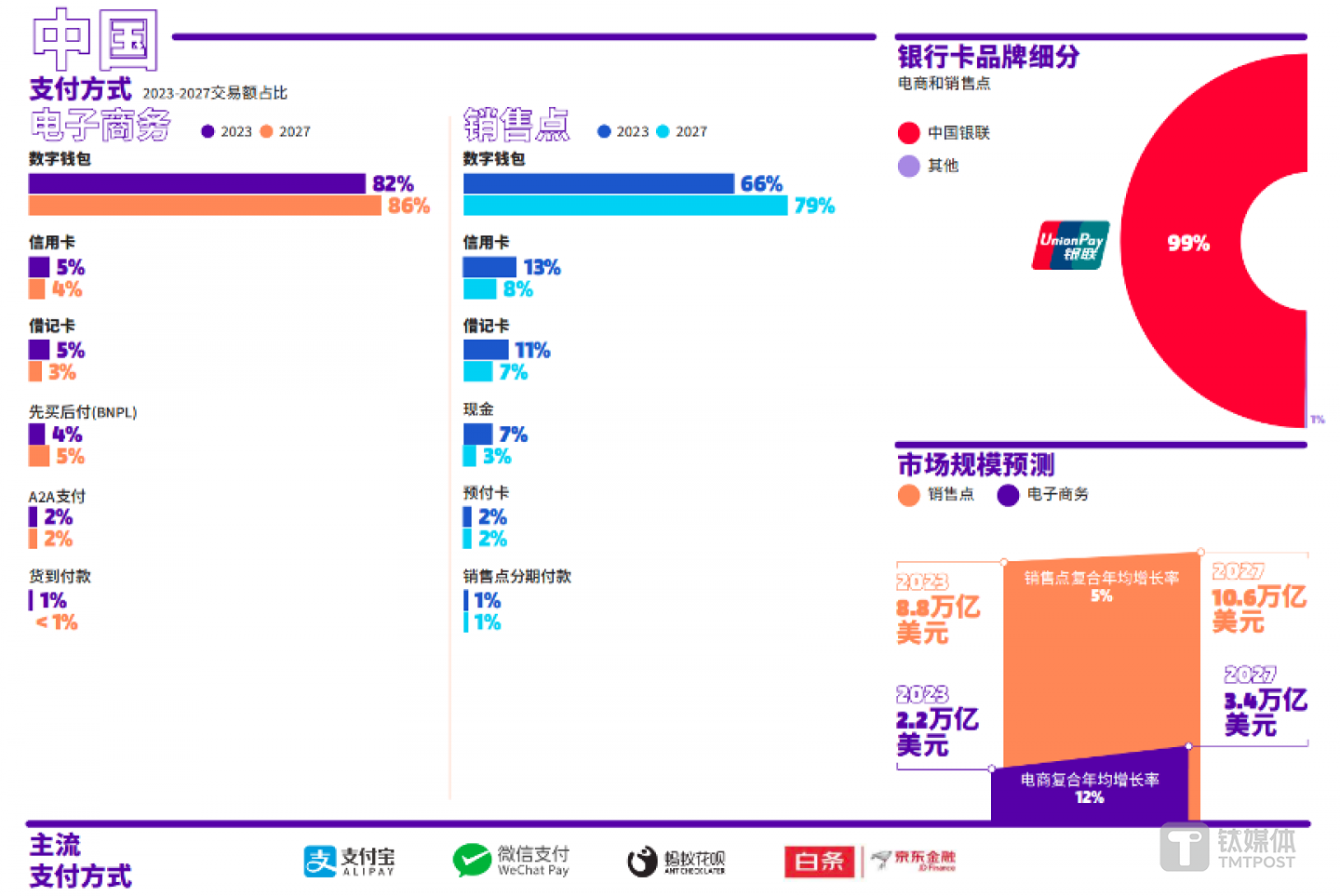 图片来源@《2024全球支付报告》