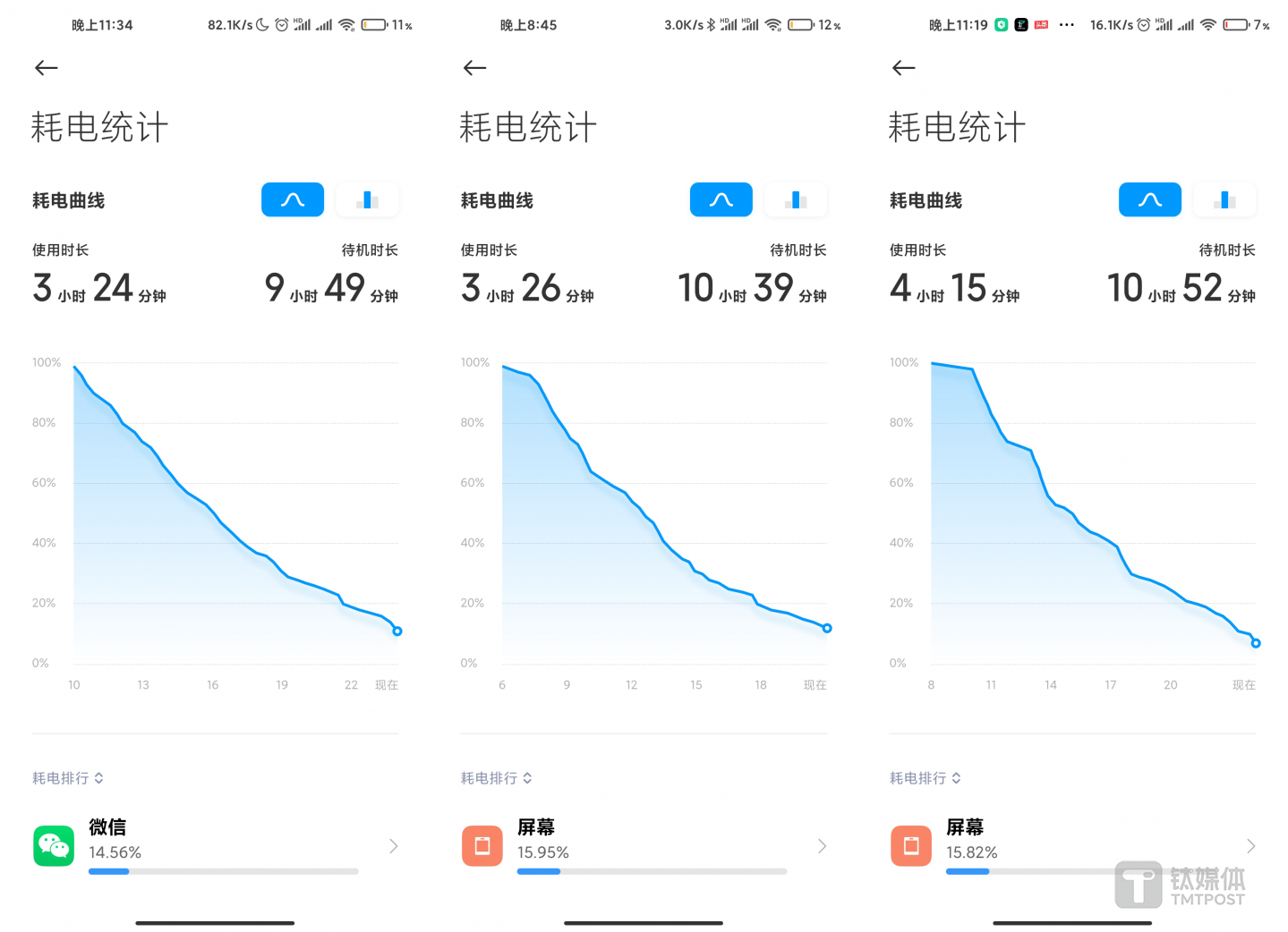 单次亮屏时长也就是4小时左右