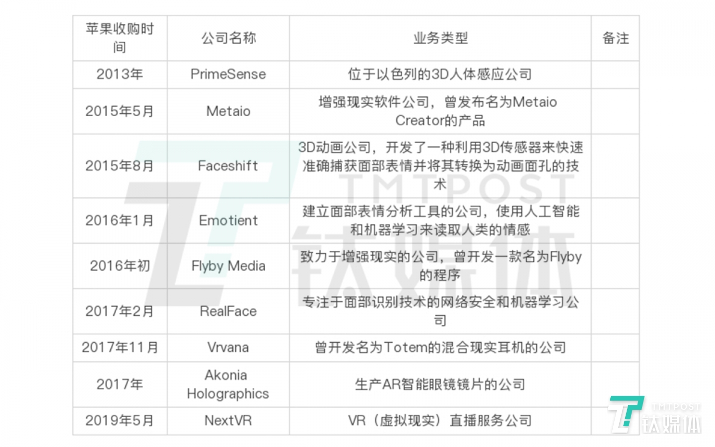 苹果收购VR/AR类型公司的统计表格