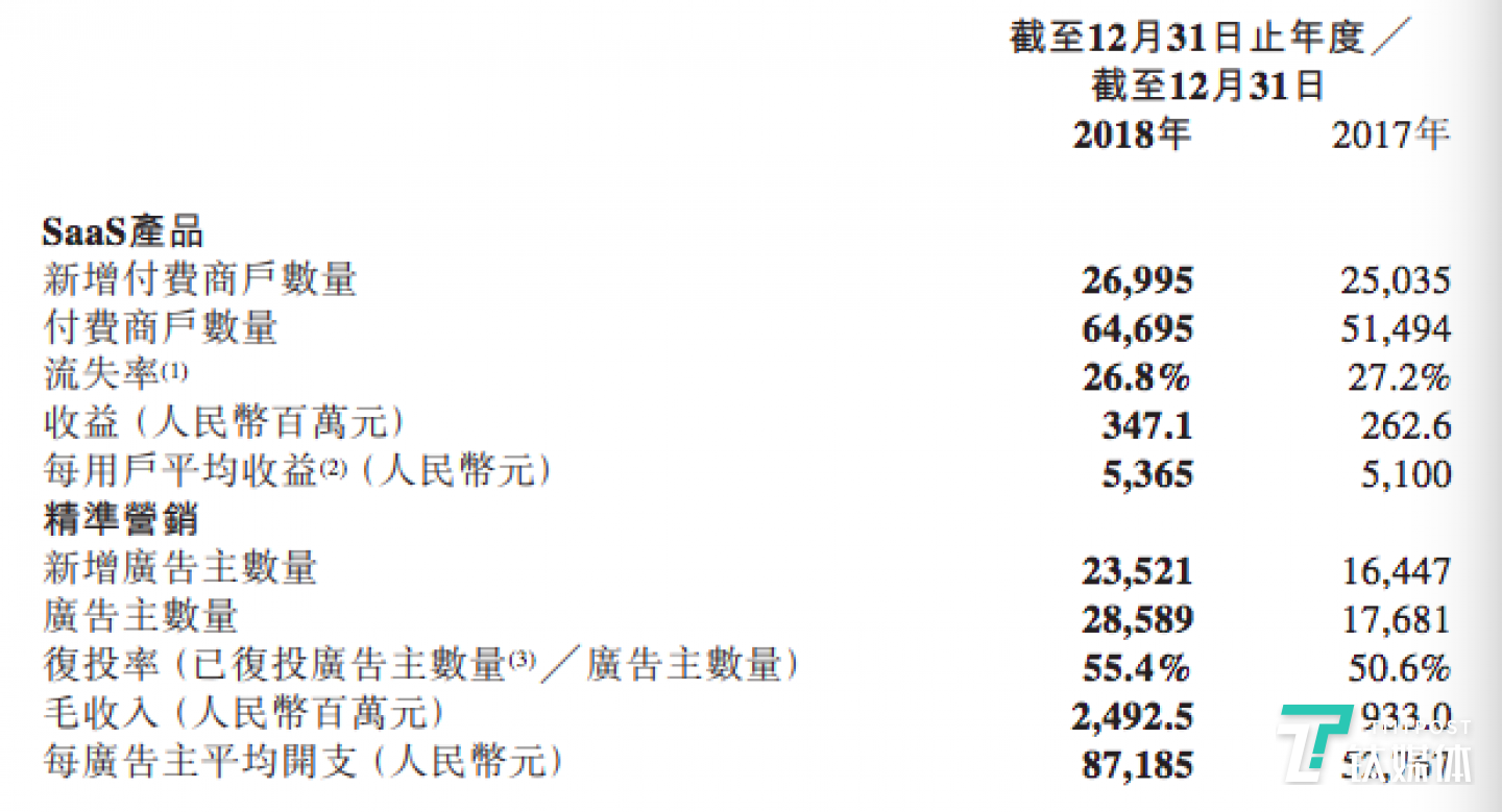 SaaS与精准营销的发展（截图自微盟财报）