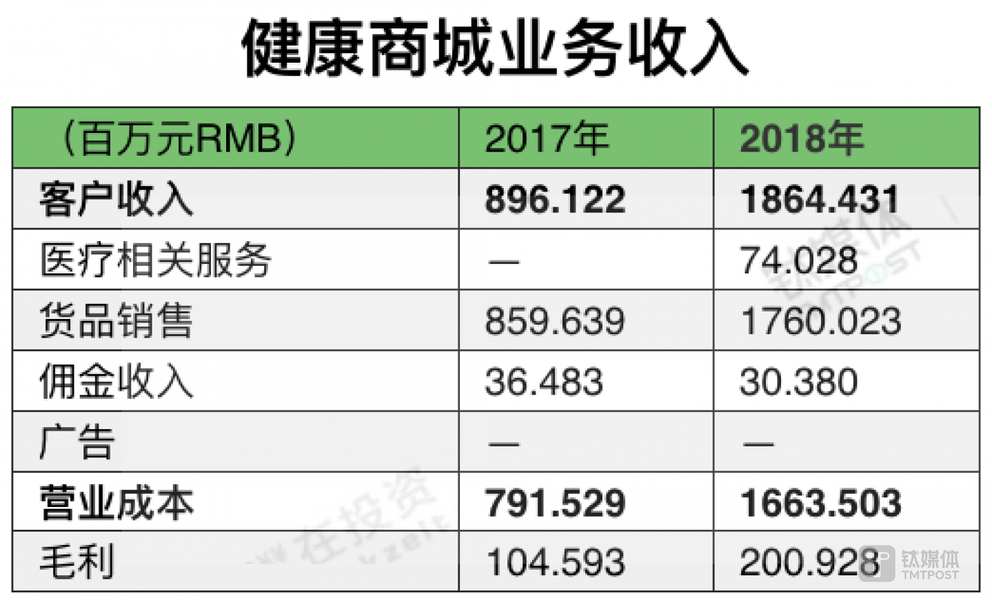 健康商城2018年业务收入，数据来源：平安好医生2018财报，制表/钛媒体 付梦雯