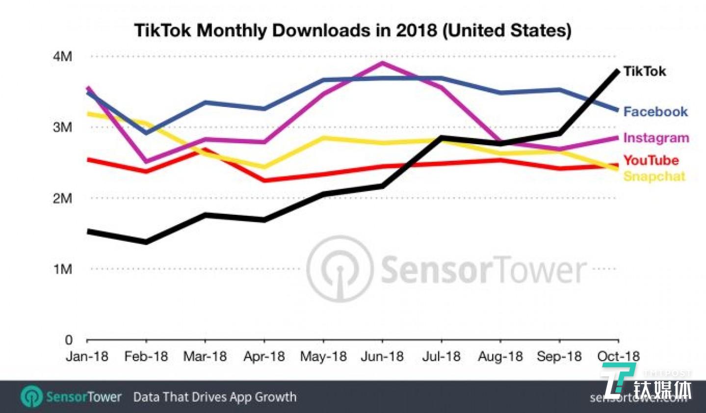 据 Sensor Tower 数据,2018 年 TikTok 的月度下载量持续提升,到十月份,超越 Facebook、Instagram、YouTube 和 Snapchat 这四大美国国民级应用,位居美国 iOS AppStore 第一位。